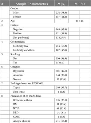 Prevalence of type 2 inflammation in patients with chronic rhinosinusitis with nasal polyps in Saudi Arabia